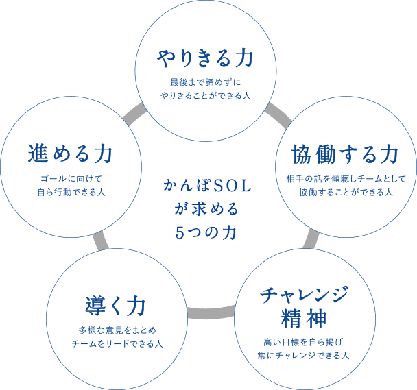 かんぽSOLが求める5つの力