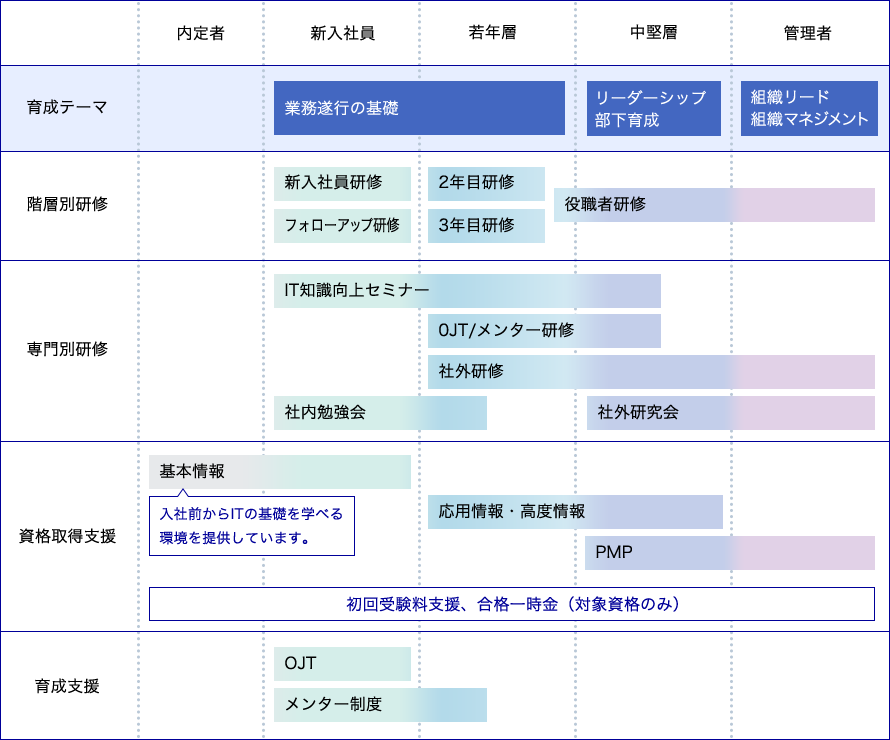 [内定者] 資格取得支援 … 基本情報（入社前からITの基礎を学べる環境を提供しています。）、初回受験料支援、合格一時金（対象資格のみ） [新入社員] 育成テーマ … 業務遂行の基礎　階層別研修 … 新入社員研修、フォローアップ研修　専門別研修 … IT知識向上セミナー、社内勉強会　資格取得支援 … 基本情報、初回受験料支援、合格一時金（対象資格のみ）　育成支援 … OJT、メンター制度 [若年層] 育成テーマ … 業務遂行の基礎　階層別研修 … 2年目研修、3年目研修、役職者研修　専門別研修 … IT知識向上セミナー、OJT/メンター研修、社外研修、社内勉強会　資格取得支援 … 応用情報・高度情報、初回受験料支援、合格一時金（対象資格のみ）　育成支援 … メンター制度 [中堅層] 育成テーマ … リーダーシップ・部下育成　階層別研修 … 役職者研修　専門別研修 … IT知識向上セミナー、OJT/メンター研修、社外研修、社外研究会　資格取得支援 … 応用情報・高度情報、PMP、初回受験料支援、合格一時金（対象資格のみ） [管理者] 育成テーマ … 組織リード・組織マネジメント　階層別研修 … 役職者研修　専門別研修 … 社外研修、社外研究会　資格取得支援 … PMP、初回受験料支援、合格一時金（対象資格のみ）