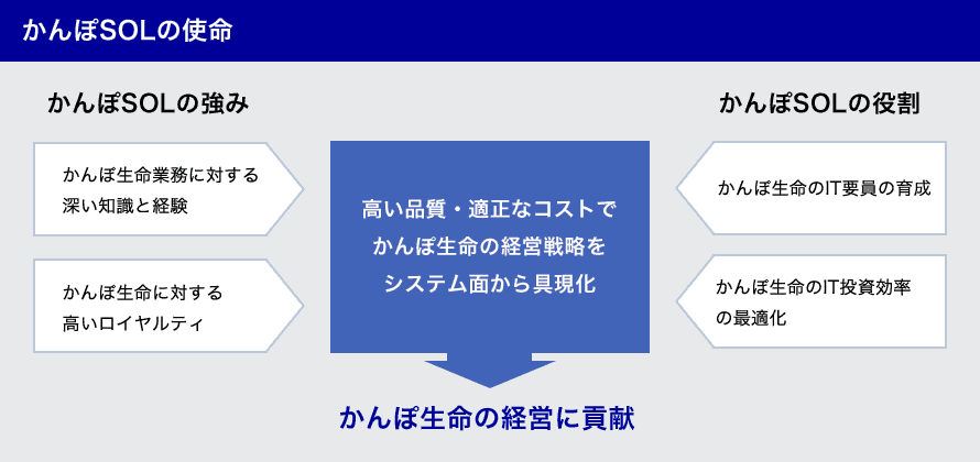 [かんぽSOLの使命] かんぽSOLの強み … かんぽ生命業務に対する深い知識と経験、かんぽ生命に対する高いロイヤルティ／かんぽSOLの役割 … かんぽ生命のIT要員の育成、かんぽ生命のIT投資効率の最適化／高い品質・適正なコストでかんぽ生命の経営戦略をシステム面から具現化し、かんぽ生命の経営に貢献