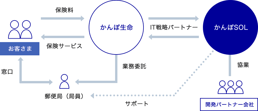 かんぽ生命はお客さまと窓口で直接接する郵便局（局員）へ業務委託し、かんぽSOLはサポートする。お客様はかんぽ生命へ保険料を納めていただき、かんぽ生命はお客様へ保険サービスをご提供する。かんぽ生命とかんぽSOLはIT戦略パートナーの関係で、かんぽSOLは開発パートナー会社と協業関係である。