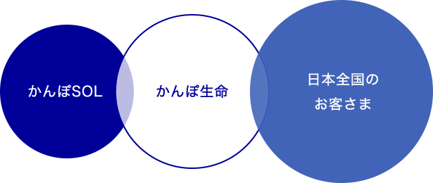 かんぽSOL かんぽ生命 日本全国のお客さま