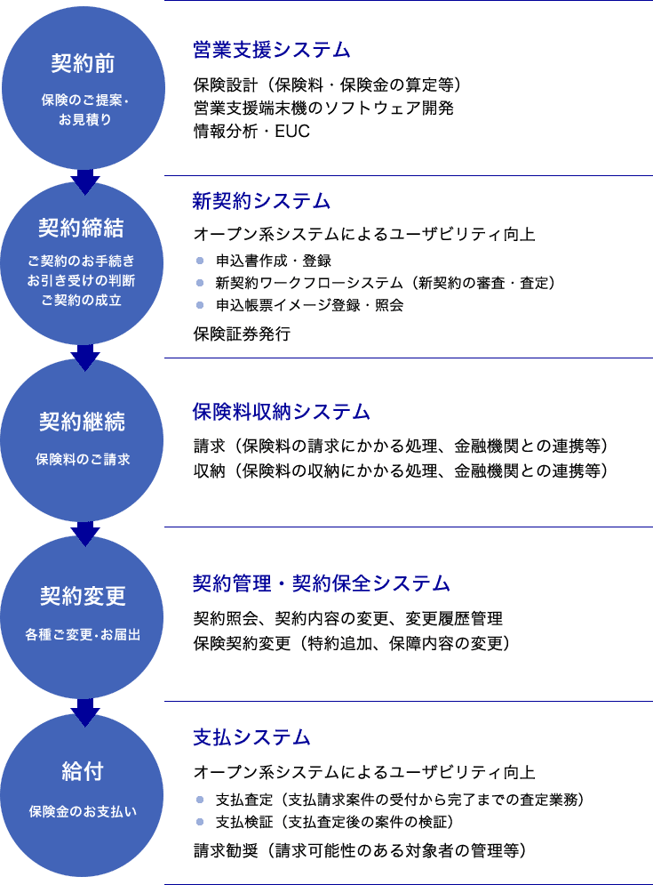 [契約前（保険のご提案・お見積り）] 営業支援システム 保険設計（保険料・保険金の算定等）、営業支援端末機のソフトウェア開発、情報分析・EUC [契約締結（ご契約のお手続き、お引き受けの判断、ご契約の成立）] 新契約システム オープン系システムによるユーザビリティ向上 申込書作成・登録、新契約ワークフローシステム（新契約の審査・査定）、申込帳票イメージ登録・照会 保険証券発行 [契約継続（保険料のご請求）] 保険料収納システム 請求（保険料の請求にかかる処理、金融機関との連携等）、収納（保険料の収納にかかる処理、金融機関との連携等） [契約変更（各種ご変更・お届出）] 契約管理・契約保全システム 契約照会、契約内容の変更、変更履歴管理、保険契約変更（特約追加、保障内容の変更） [給付（保険金のお支払い）] 支払システム オープン系システムによるユーザビリティ向上 支払査定（支払請求案件の受付から完了までの査定業務）、支払検証（支払査定後の案件の検証） 請求勧奨（請求可能性のある対象者の管理等）