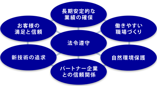 長期安定的な業績の確保・働きやすい職場づくり・自然環境保護・パートナー企業との信頼関係・新技術の追求・お客様の満足と信頼・法令遵守