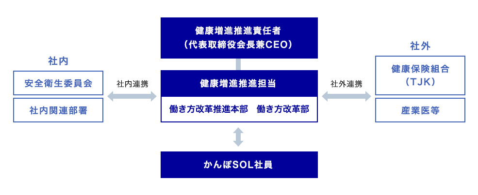 健康増進推進責任者のもと人材開発推進本部働き方改革Gが健康増進推進担当として、社内（安全衛生委員会、社内関連部署）および社外（健康保険組合、産業医等）と連携し、かんぽSOL社員一人ひとりと健康増進の取り組みを推進している。