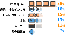 IT業界（SIer）38% 通信・社会インフラ16% IT（web・広告・ゲーム）15% 金融13% メーカー11% その他業界7%