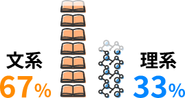 文系67% 理系33%