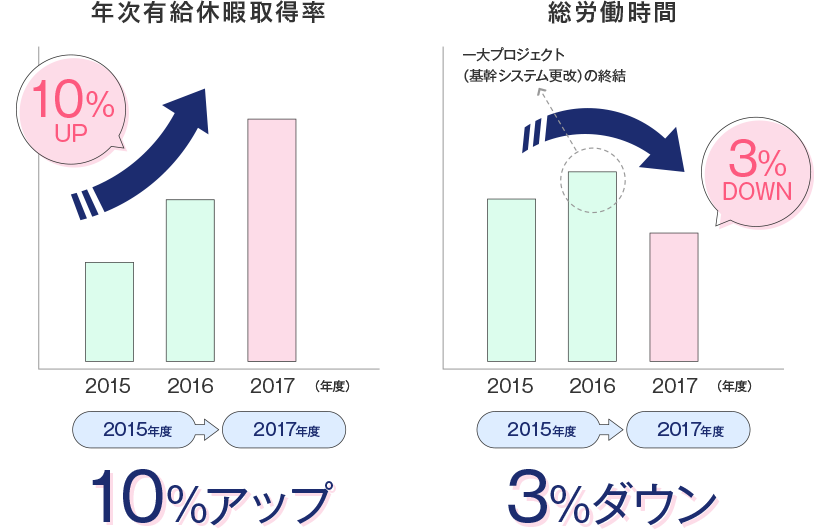 [年次有給休暇取得率] 2015年度から2017年度の期間で10%アップ／[総労働時間] 2015年度から2017年度の期間で3%ダウン。一大プロジェクト（基幹システム更改）の終結を機に大幅にダウン。
