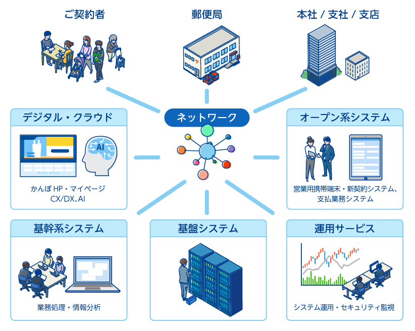 ネットワークで「ご契約者」「郵便局」「本社/支社/支店」「デジタル・クラウド（かんぽHP・マイページCX/DX、AI）」「オープン系システム（営業用携帯端末・新契約システム、支払業務システム）」「基幹系システム（業務処理・情報分析）」「基盤システム」「運用サービス（システム運用・セキュリティ監視）」とつながっています