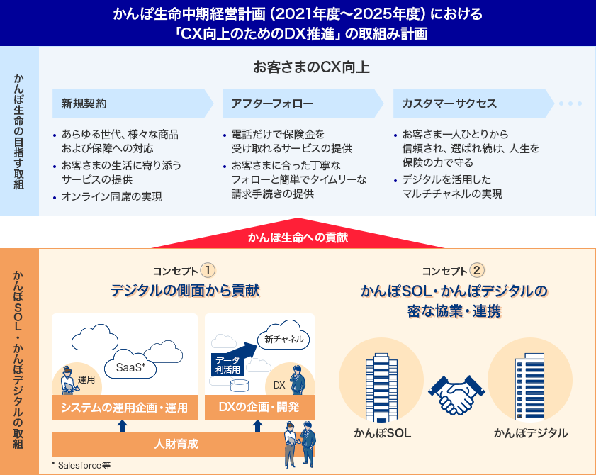 かんぽ生命中期経営計画（2021年度～2025年度）における「CX向上のためのDX推進」の取組み計画 かんぽ生命の目指す取組 お客さまのCX向上 [新規契約]あらゆる世代、様々な商品および保障への対応 お客さまの生活に寄り添うサービスの提供 オンライン同席の実現 [アフターフォロー]電話だけで保険金を受け取れるサービスの提供 お客さまに合った丁寧なフォローと簡単でタイムリーな請求手続きの提供 [カスタマーサクセス]お客さま一人ひとりから信頼され、選ばれ続け、人生を保険の力で守る デジタルを活用したマルチチャネルの実現 かんぽ生命への貢献 かんぽSOL・かんぽデジタルの取組 [コンセプト① デジタルの側面から貢献]人材育成（システムの運用企画・運用、DXの企画・開発） [コンセプト② かんぽSOL・かんぽデジタルの密な協業・連携]