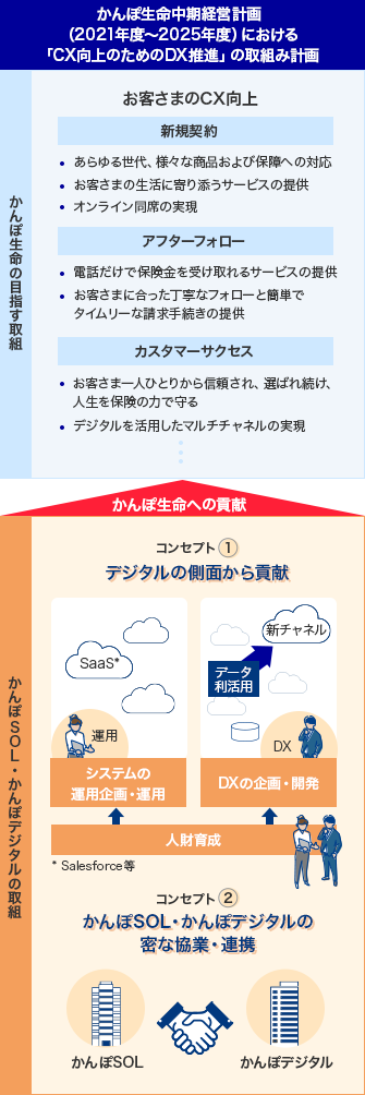 かんぽ生命中期経営計画（2021年度～2025年度）における「CX向上のためのDX推進」の取組み計画 かんぽ生命の目指す取組 お客さまのCX向上 [新規契約]あらゆる世代、様々な商品および保障への対応 お客さまの生活に寄り添うサービスの提供 オンライン同席の実現 [アフターフォロー]電話だけで保険金を受け取れるサービスの提供 お客さまに合った丁寧なフォローと簡単でタイムリーな請求手続きの提供 [カスタマーサクセス]お客さま一人ひとりから信頼され、選ばれ続け、人生を保険の力で守る デジタルを活用したマルチチャネルの実現 かんぽ生命への貢献 かんぽSOL・かんぽデジタルの取組 [コンセプト① デジタルの側面から貢献]人材育成（システムの運用企画・運用、DXの企画・開発） [コンセプト② かんぽSOL・かんぽデジタルの密な協業・連携]